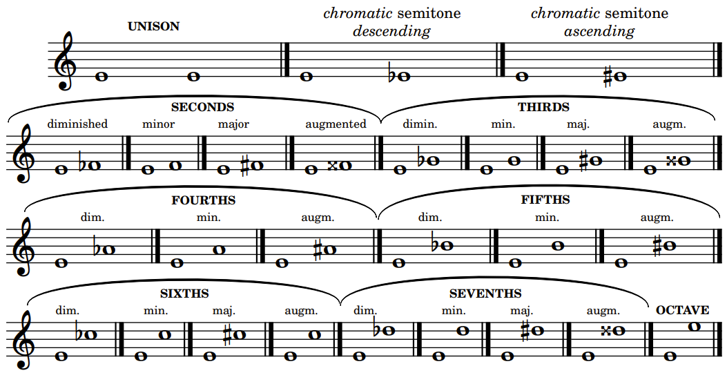 0.1 Intervals – Old Music Theory